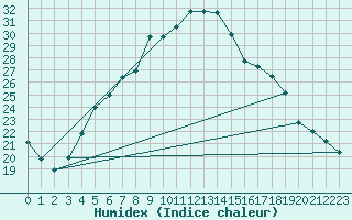 Courbe de l'humidex pour Neot Smadar