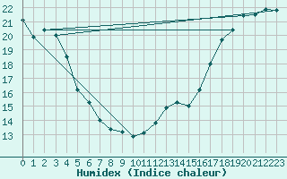 Courbe de l'humidex pour Kemptville