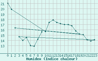 Courbe de l'humidex pour Meiringen