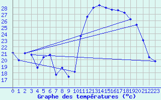 Courbe de tempratures pour Deux-Verges (15)