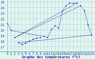 Courbe de tempratures pour Lhospitalet (46)