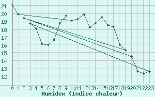 Courbe de l'humidex pour Luka