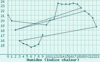 Courbe de l'humidex pour Kleine-Brogel (Be)