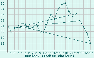 Courbe de l'humidex pour Breuillet (17)