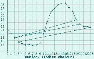 Courbe de l'humidex pour Perpignan Moulin  Vent (66)