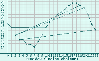 Courbe de l'humidex pour Albi (81)