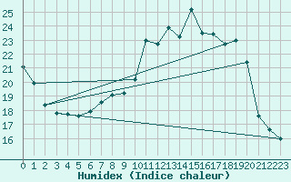 Courbe de l'humidex pour Toussus-le-Noble (78)