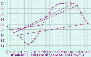 Courbe du refroidissement olien pour Laval (53)