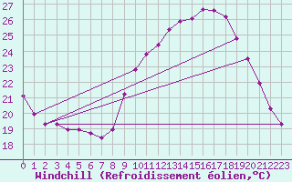 Courbe du refroidissement olien pour Coulommes-et-Marqueny (08)