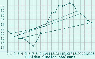 Courbe de l'humidex pour Orange (84)