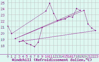 Courbe du refroidissement olien pour Roujan (34)