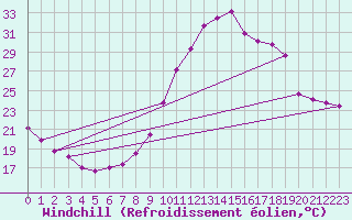 Courbe du refroidissement olien pour Quimperl (29)