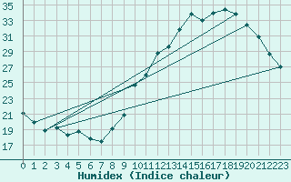 Courbe de l'humidex pour Dax (40)