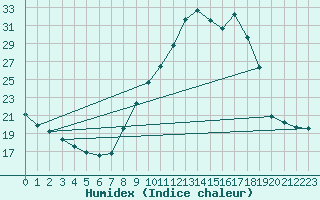 Courbe de l'humidex pour Bourg-Saint-Maurice (73)