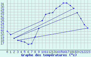 Courbe de tempratures pour Pertuis - Grand Cros (84)