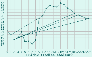 Courbe de l'humidex pour Hyres (83)