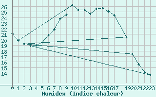 Courbe de l'humidex pour Twenthe (PB)