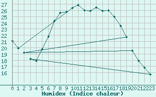 Courbe de l'humidex pour Wuerzburg