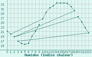 Courbe de l'humidex pour Ponferrada