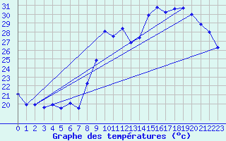 Courbe de tempratures pour Montpellier (34)