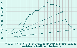 Courbe de l'humidex pour Aigle (Sw)