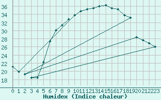 Courbe de l'humidex pour Cuprija