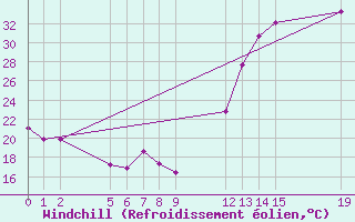 Courbe du refroidissement olien pour Aquidauana