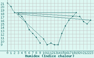 Courbe de l'humidex pour Missoula, Missoula International Airport