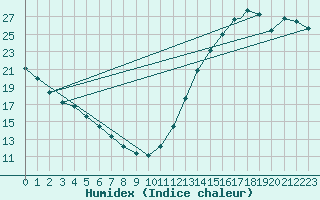 Courbe de l'humidex pour Columbus, Port Columbus International Airport