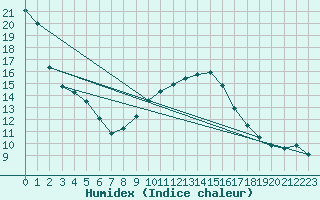 Courbe de l'humidex pour Grasque (13)