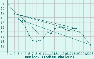 Courbe de l'humidex pour Genouillac (23)