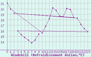 Courbe du refroidissement olien pour Eygliers (05)