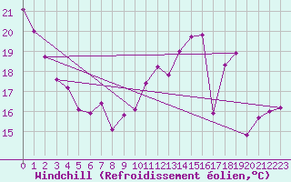Courbe du refroidissement olien pour Lons-le-Saunier (39)