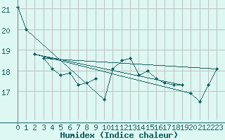 Courbe de l'humidex pour Pontevedra