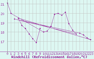 Courbe du refroidissement olien pour Guret Grancher (23)