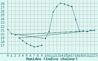 Courbe de l'humidex pour Auxerre-Perrigny (89)
