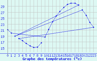 Courbe de tempratures pour Sandillon (45)