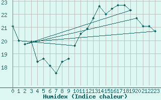 Courbe de l'humidex pour Toulouse-Blagnac (31)