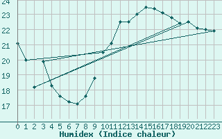 Courbe de l'humidex pour Ile de Groix (56)