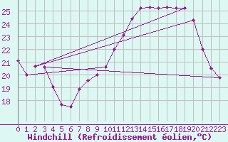 Courbe du refroidissement olien pour Belfort-Dorans (90)