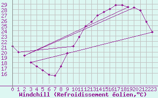 Courbe du refroidissement olien pour Toulouse-Blagnac (31)