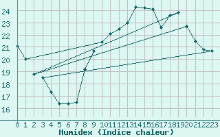 Courbe de l'humidex pour Guret (23)