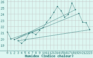 Courbe de l'humidex pour Ile Rousse (2B)