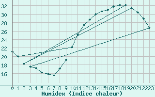 Courbe de l'humidex pour Dax (40)