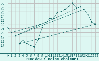 Courbe de l'humidex pour Villacoublay (78)