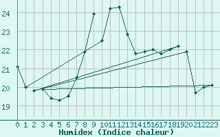 Courbe de l'humidex pour Cabo Busto