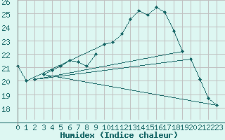 Courbe de l'humidex pour Cambrai / Epinoy (62)