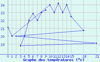 Courbe de tempratures pour Kashan