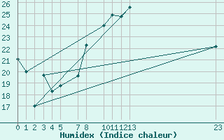 Courbe de l'humidex pour Manston (UK)