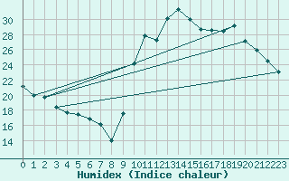 Courbe de l'humidex pour Fiscaglia Migliarino (It)